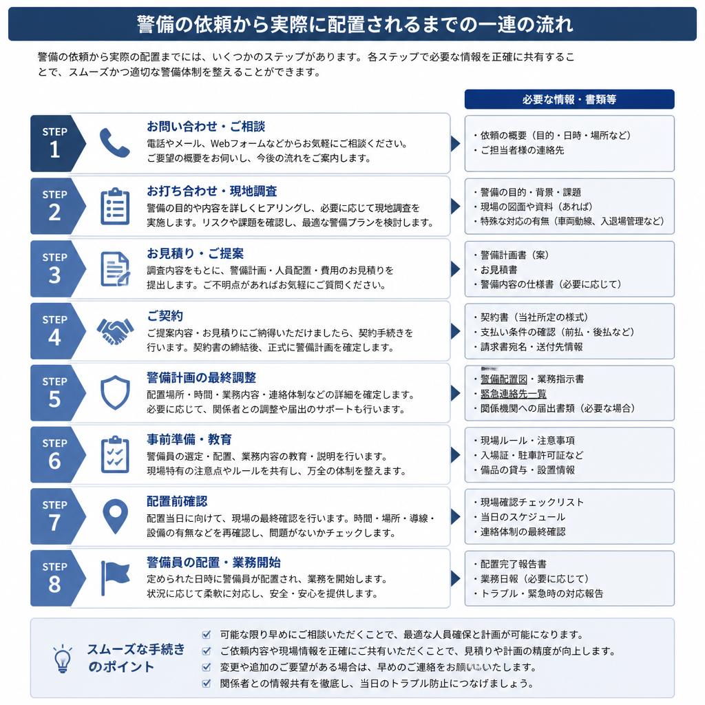 2. 依頼から配置までの流れ