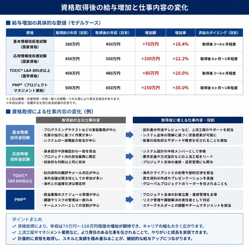 給与の変化とその理由